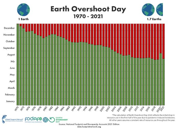 Earth Overshoot Day vraagt om groene keuzes